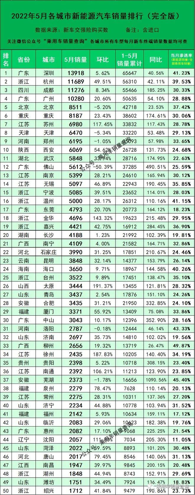 2022年5月全國100城新能源汽車銷量榜單和分車型銷量排行榜(圖1)