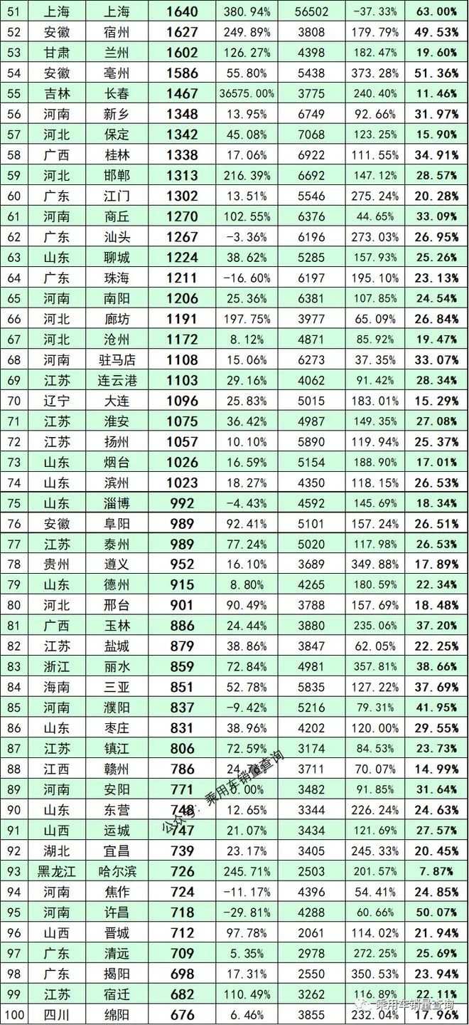 2022年5月全國100城新能源汽車銷量榜單和分車型銷量排行榜(圖2)