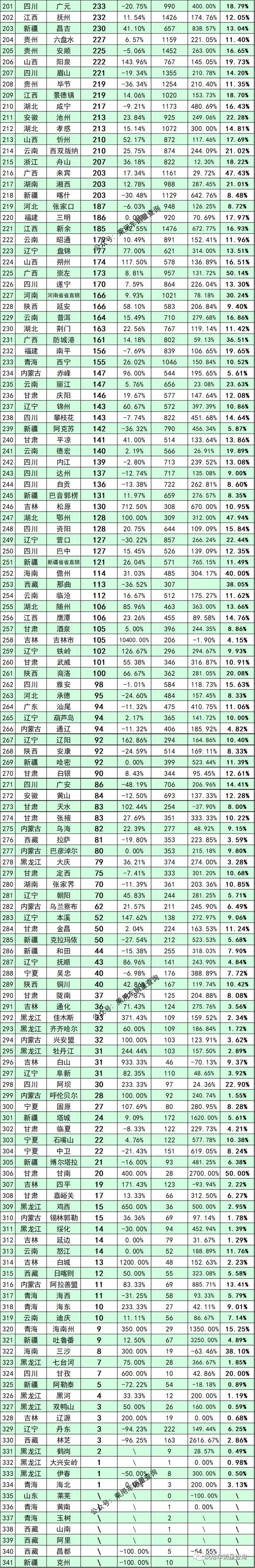 2022年5月全國100城新能源汽車銷量榜單和分車型銷量排行榜(圖4)