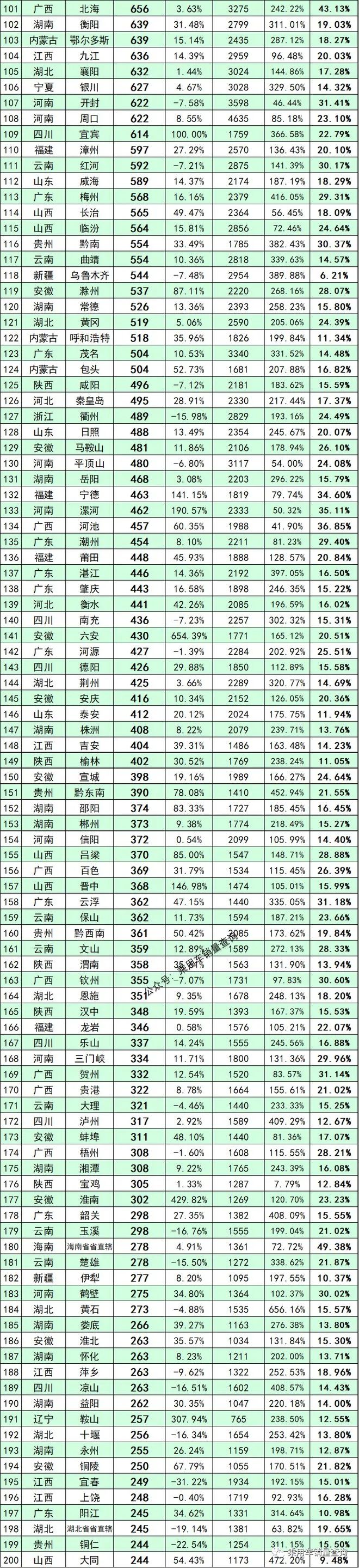 2022年5月全國100城新能源汽車銷量榜單和分車型銷量排行榜(圖3)