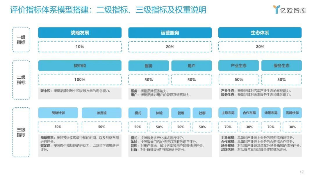 億歐智庫：2022中國智能電動汽車品牌競爭格局研究報告(圖12)