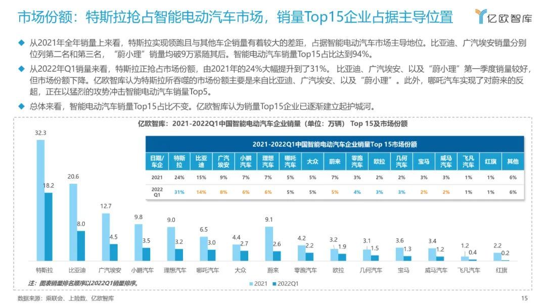 億歐智庫：2022中國智能電動汽車品牌競爭格局研究報告(圖15)