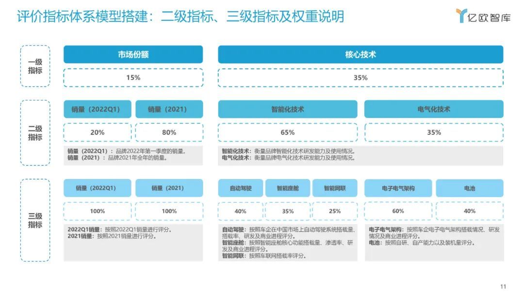 億歐智庫：2022中國智能電動汽車品牌競爭格局研究報告(圖11)