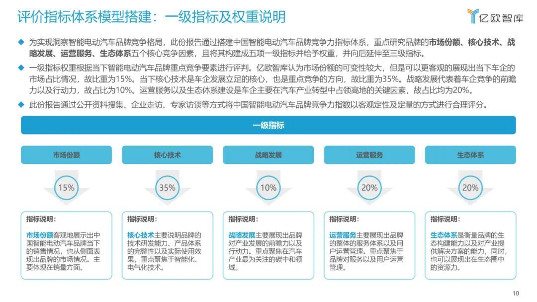 億歐智庫：2022中國智能電動汽車品牌競爭格局研究報告(圖10)