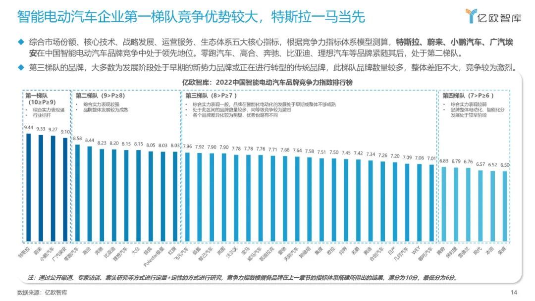 億歐智庫：2022中國智能電動汽車品牌競爭格局研究報告(圖14)
