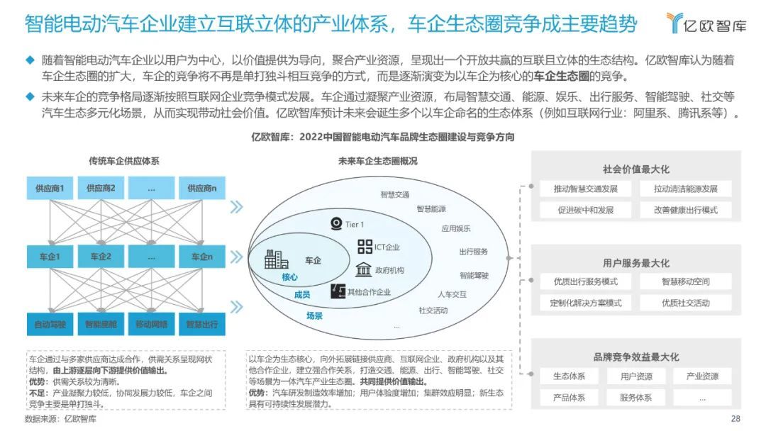 億歐智庫：2022中國智能電動汽車品牌競爭格局研究報告(圖28)