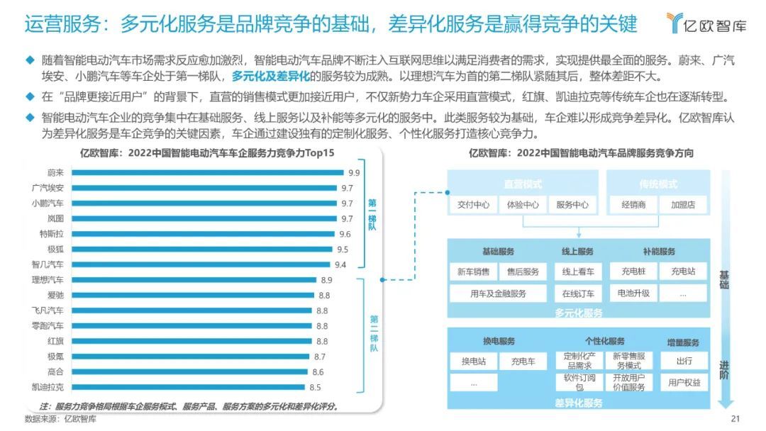 億歐智庫：2022中國智能電動汽車品牌競爭格局研究報告(圖21)