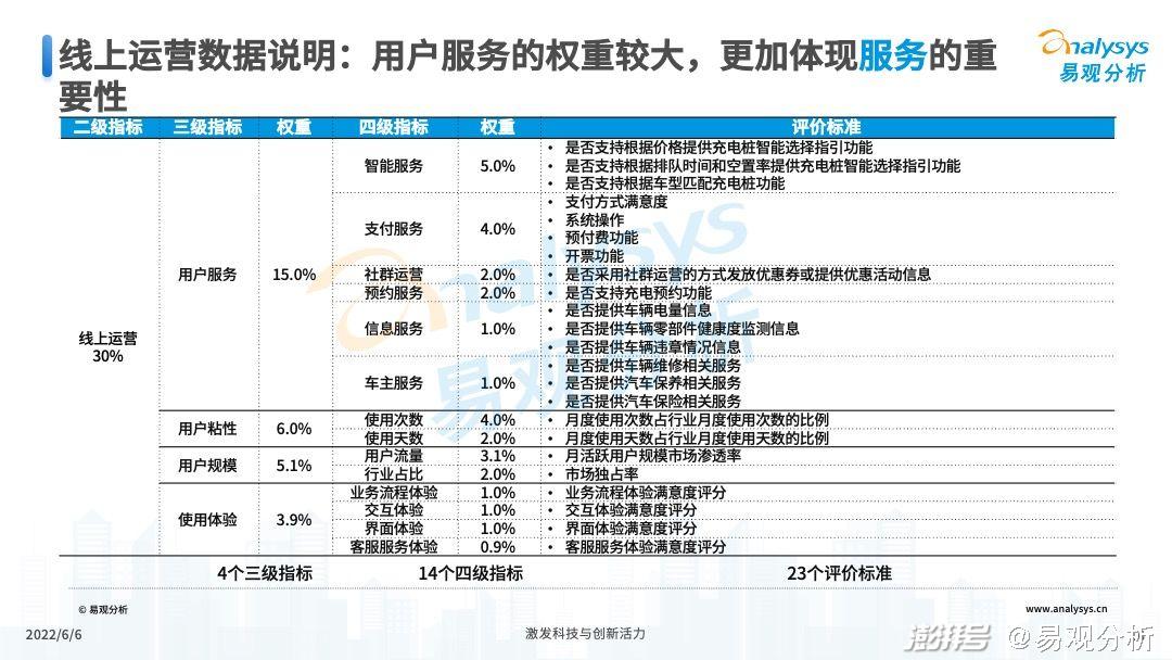 2022年公共充電站運營端用戶體驗指數（UEI）發布(圖16)
