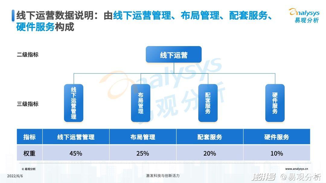 2022年公共充電站運營端用戶體驗指數（UEI）發布(圖20)