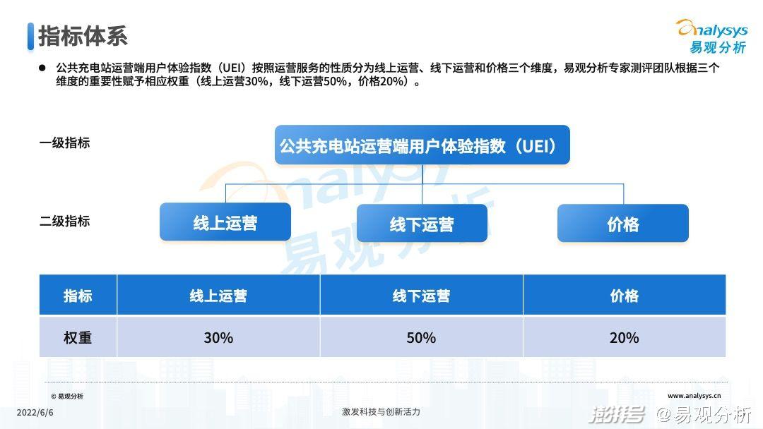 2022年公共充電站運營端用戶體驗指數（UEI）發布(圖13)
