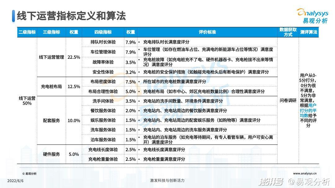 2022年公共充電站運營端用戶體驗指數（UEI）發布(圖21)
