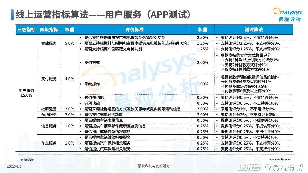 2022年公共充電站運營端用戶體驗指數（UEI）發布(圖17)