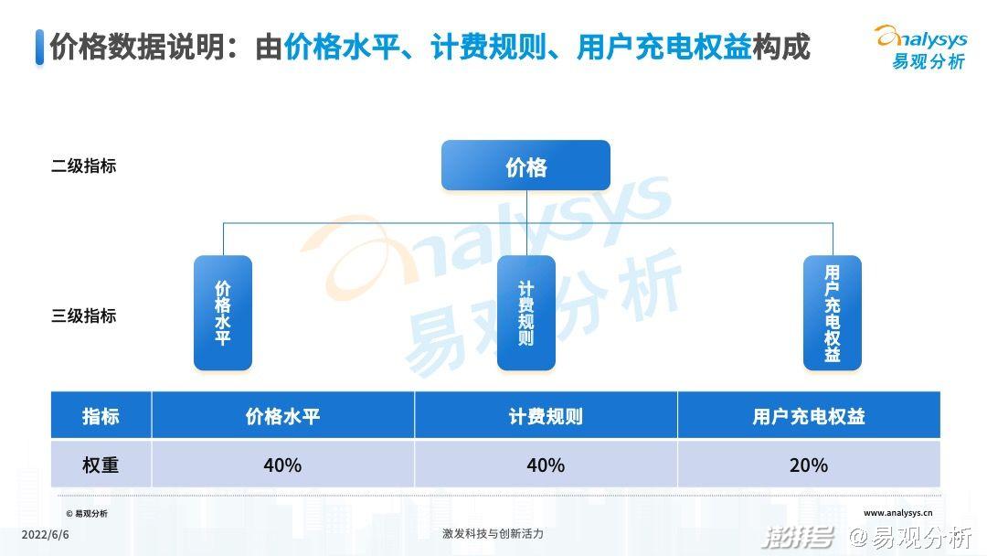 2022年公共充電站運營端用戶體驗指數（UEI）發布(圖22)