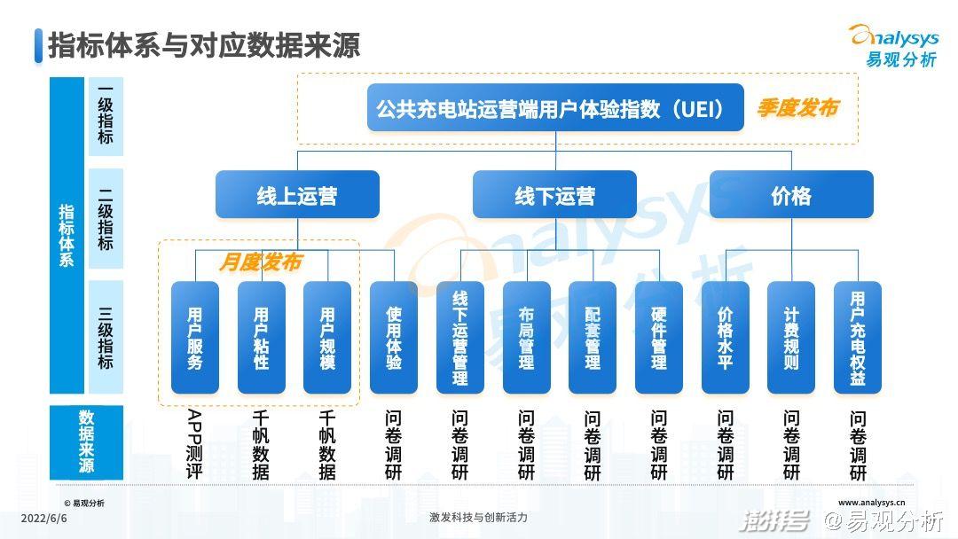 2022年公共充電站運營端用戶體驗指數（UEI）發布(圖14)