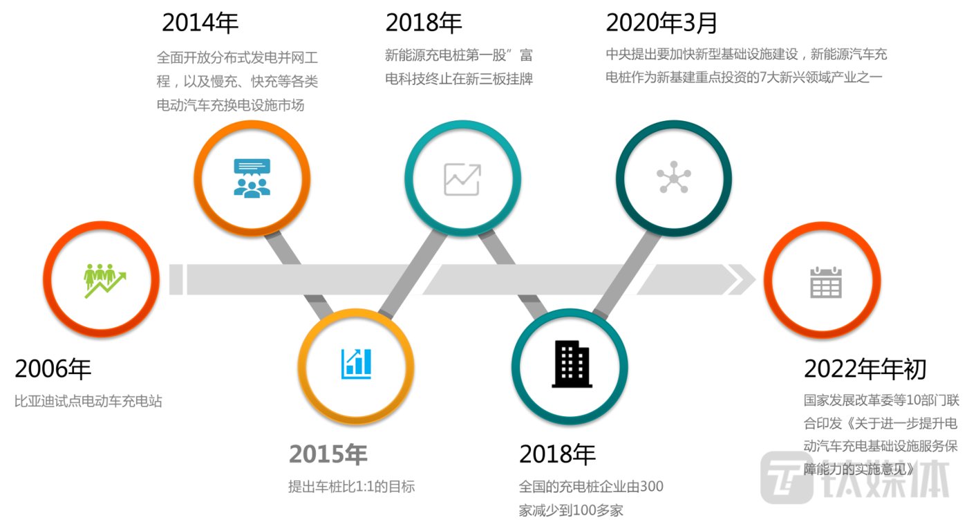 充電樁行業發展關鍵節點（制圖：鈦媒體APP）