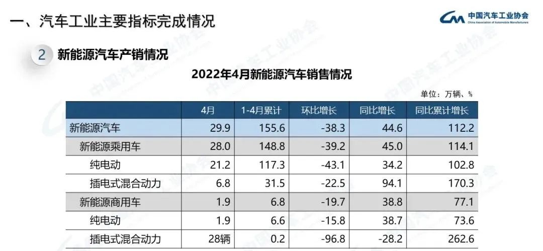 最新數據 | 4月新能源汽車、動力電池、充電樁運行簡報(圖1)