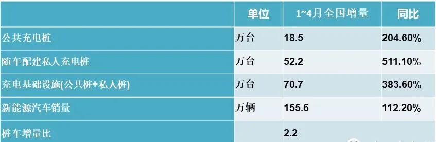 最新數據 | 4月新能源汽車、動力電池、充電樁運行簡報(圖7)