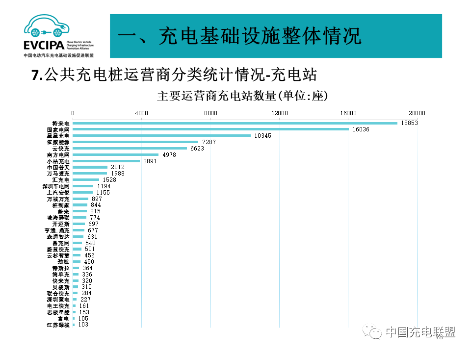 最新數據丨2022年4月全國電動汽車充換電基礎設施運行情況(圖18)
