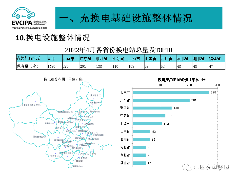 最新數據丨2022年4月全國電動汽車充換電基礎設施運行情況(圖21)