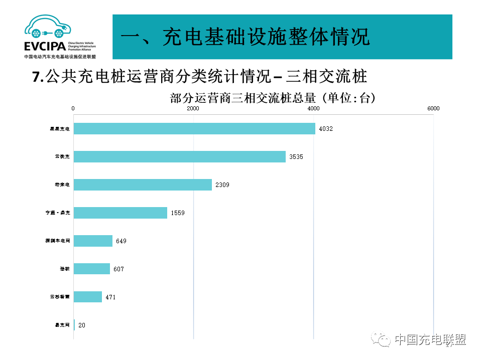 最新數據丨2022年4月全國電動汽車充換電基礎設施運行情況(圖17)