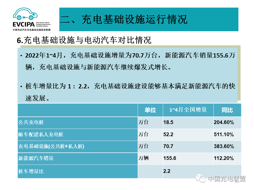 最新數據丨2022年4月全國電動汽車充換電基礎設施運行情況(圖31)