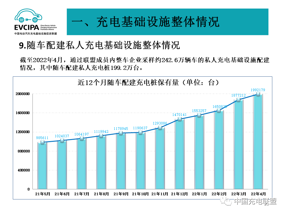最新數據丨2022年4月全國電動汽車充換電基礎設施運行情況(圖20)