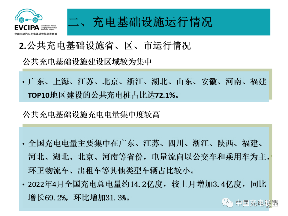 最新數據丨2022年4月全國電動汽車充換電基礎設施運行情況(圖25)