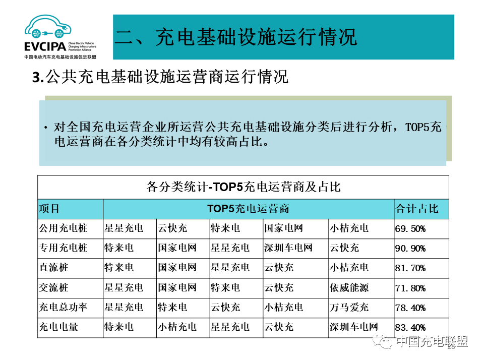 最新數據丨2022年4月全國電動汽車充換電基礎設施運行情況(圖28)