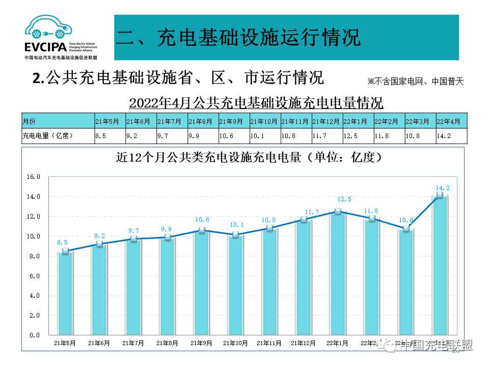 最新數據丨2022年4月全國電動汽車充換電基礎設施運行情況(圖26)