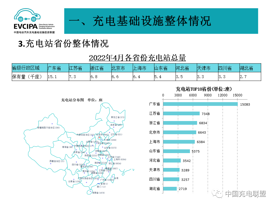 最新數據丨2022年4月全國電動汽車充換電基礎設施運行情況(圖7)