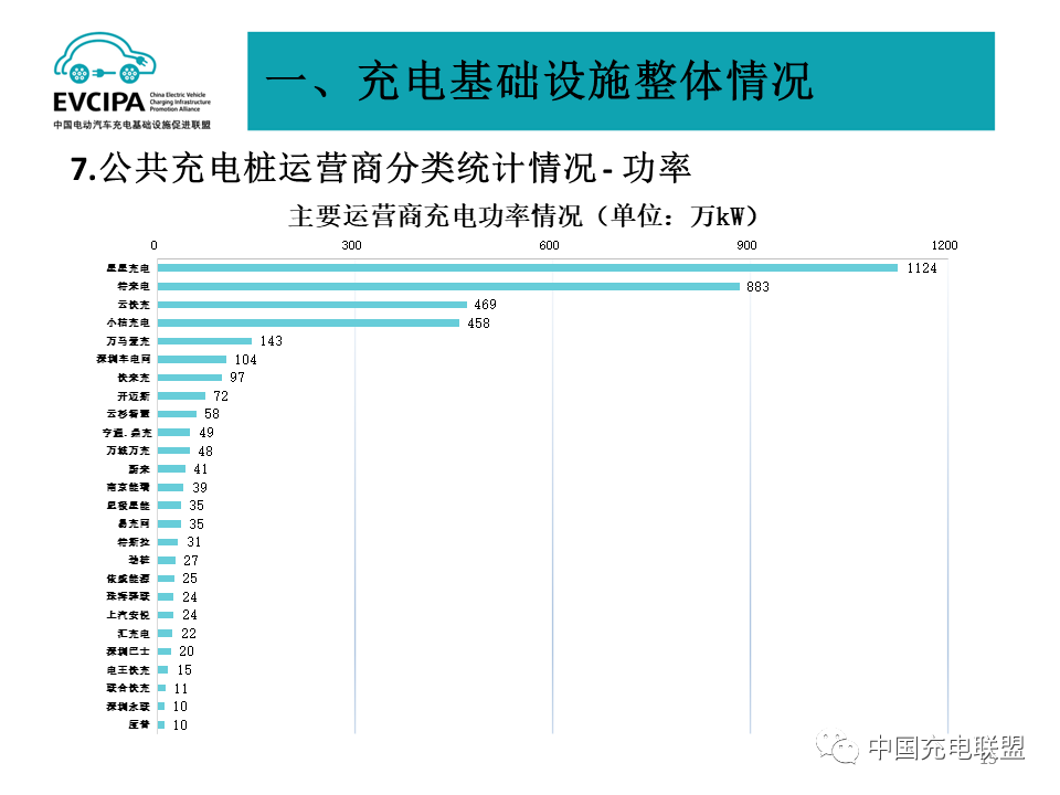 最新數據丨2022年4月全國電動汽車充換電基礎設施運行情況(圖15)
