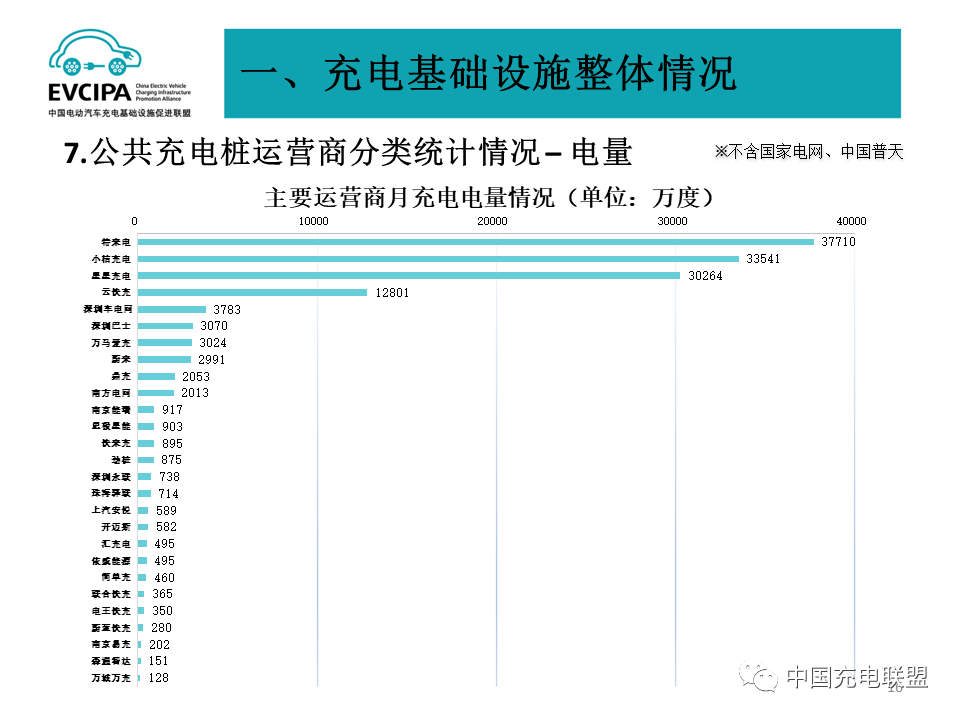 最新數據丨2022年4月全國電動汽車充換電基礎設施運行情況(圖16)
