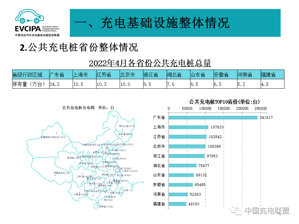 最新數據丨2022年4月全國電動汽車充換電基礎設施運行情況(圖6)