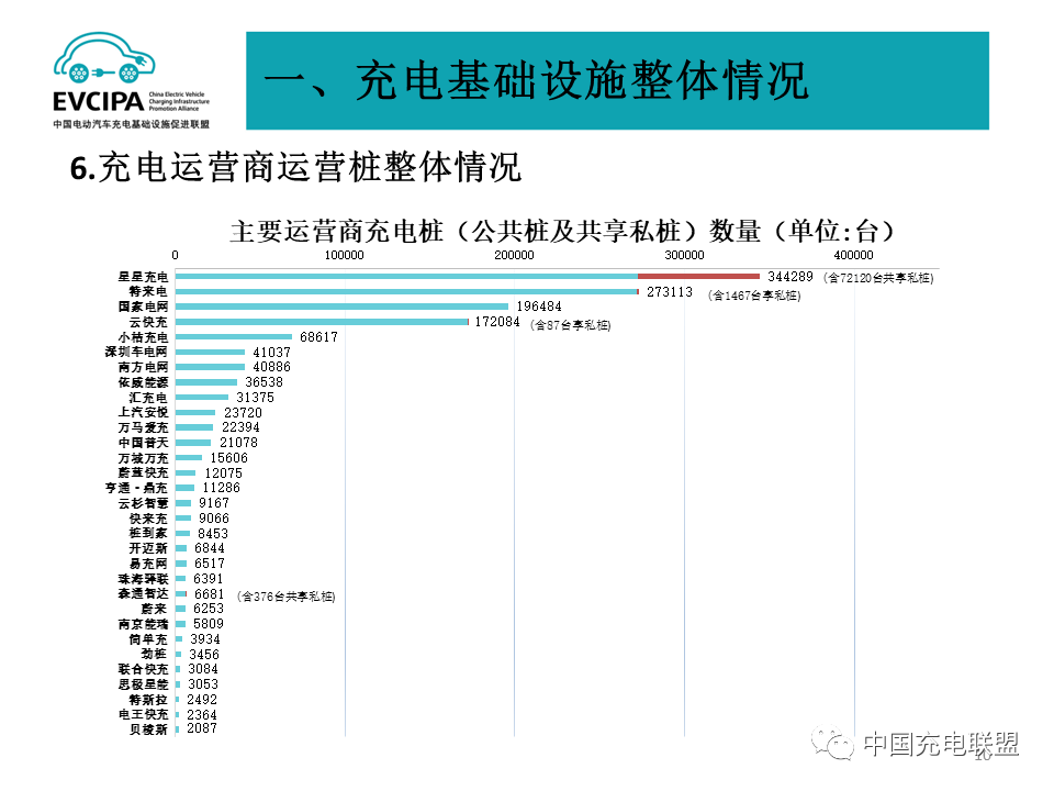 最新數據丨2022年4月全國電動汽車充換電基礎設施運行情況(圖10)