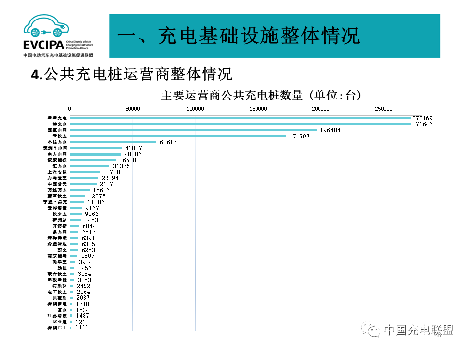最新數據丨2022年4月全國電動汽車充換電基礎設施運行情況(圖8)
