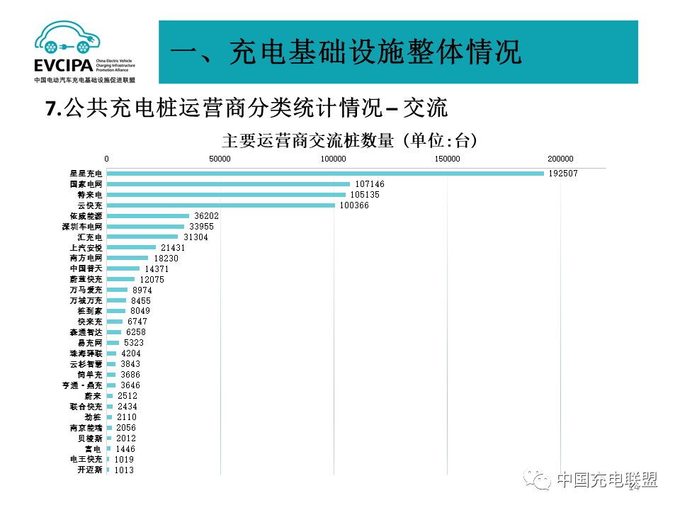 最新數據丨2022年4月全國電動汽車充換電基礎設施運行情況(圖14)