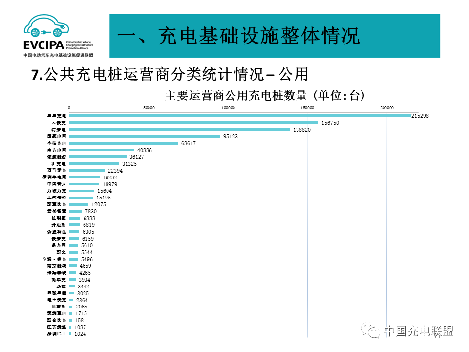 最新數據丨2022年4月全國電動汽車充換電基礎設施運行情況(圖11)