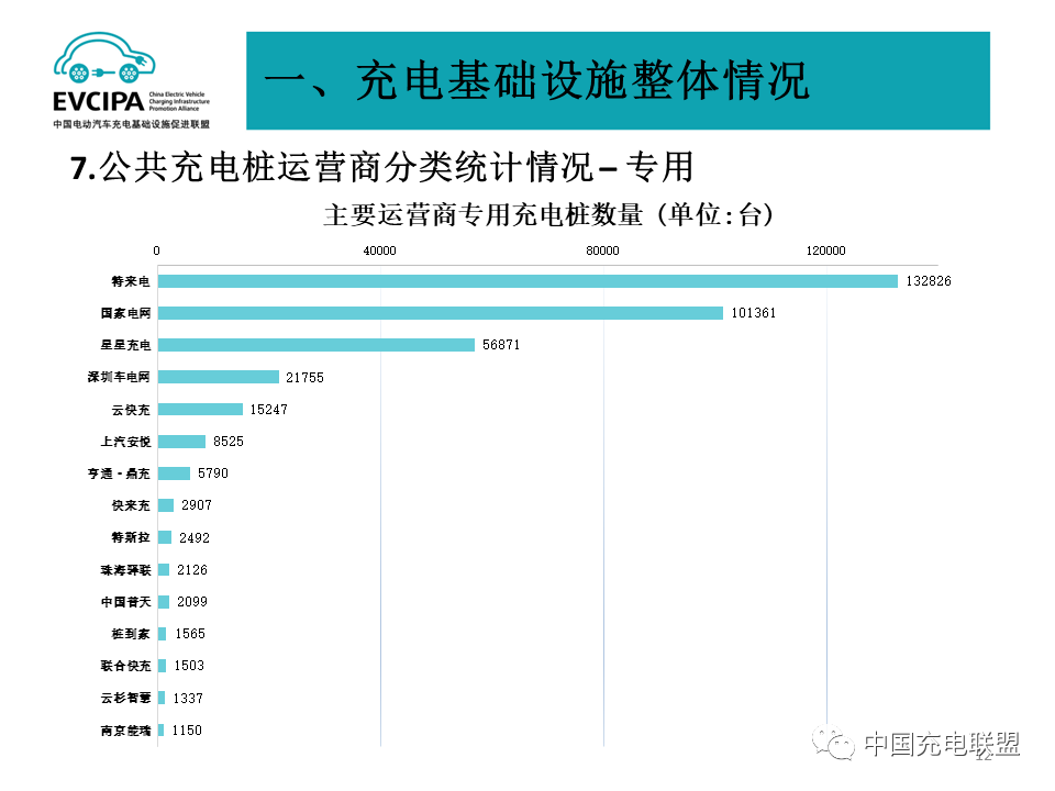 最新數據丨2022年4月全國電動汽車充換電基礎設施運行情況(圖12)