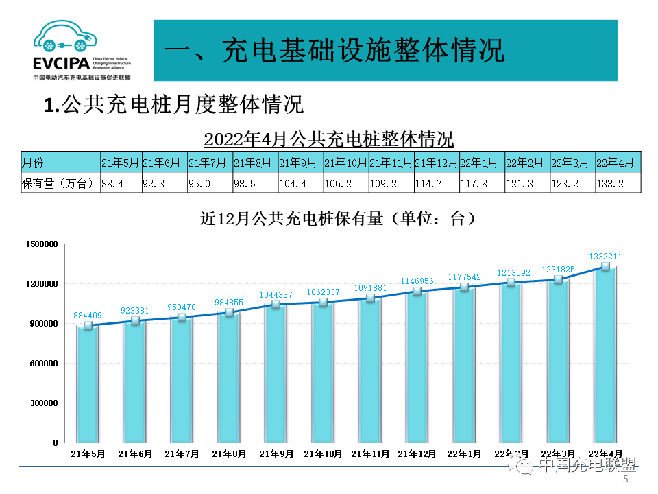 最新數據丨2022年4月全國電動汽車充換電基礎設施運行情況(圖5)