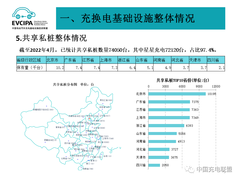 最新數據丨2022年4月全國電動汽車充換電基礎設施運行情況(圖9)