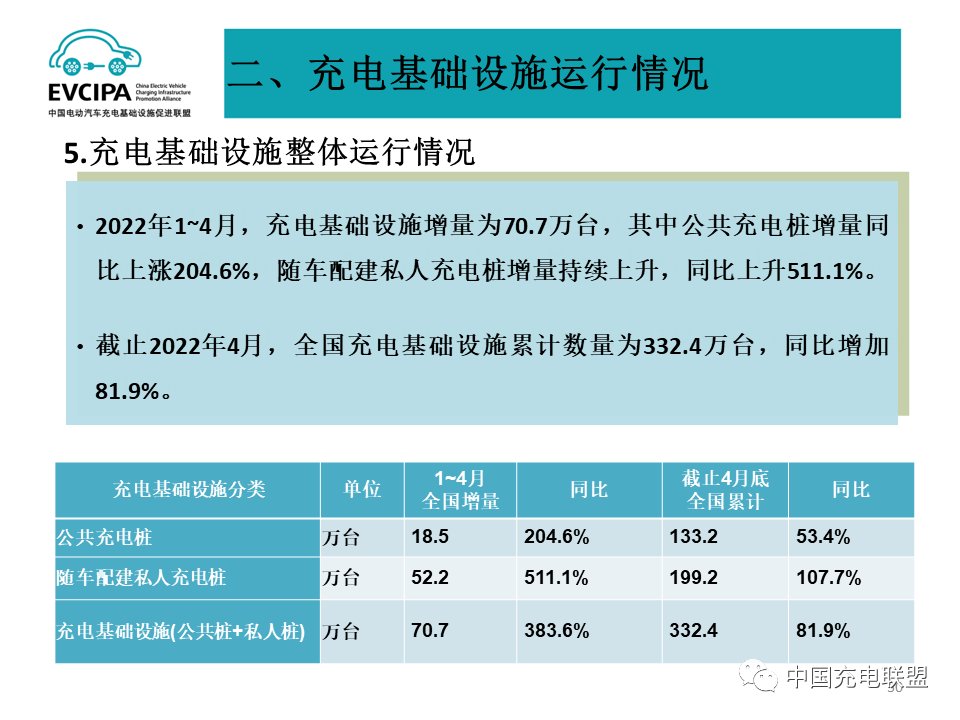 最新數據丨2022年4月全國電動汽車充換電基礎設施運行情況(圖30)