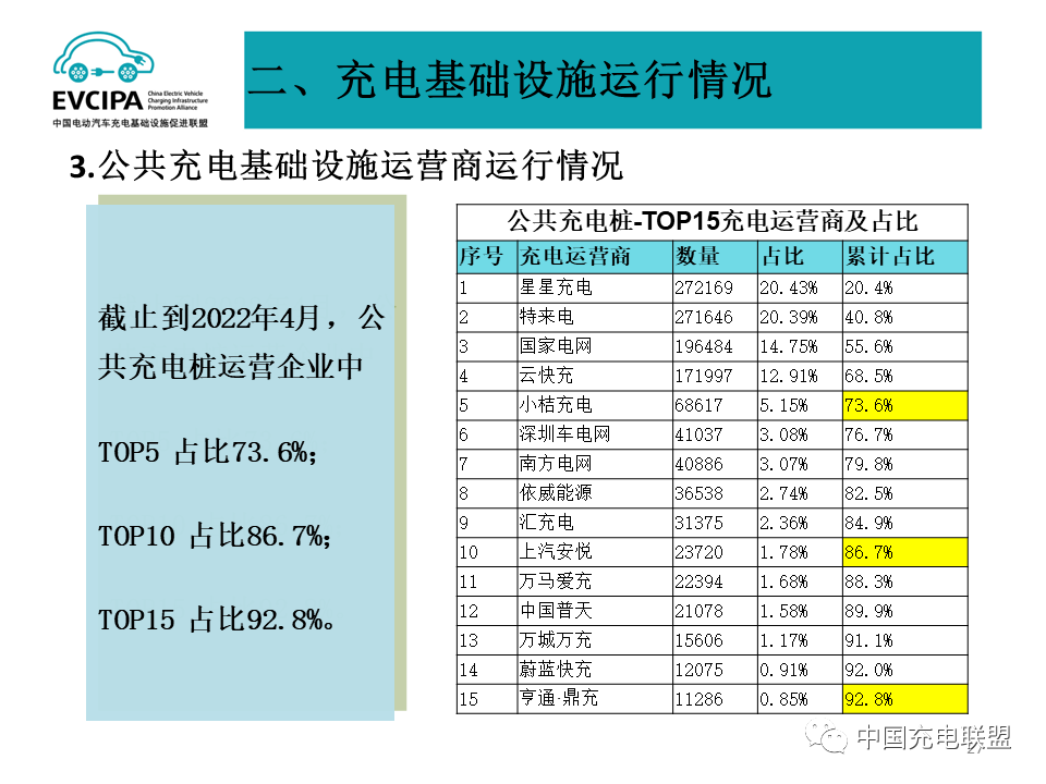 最新數據丨2022年4月全國電動汽車充換電基礎設施運行情況(圖27)