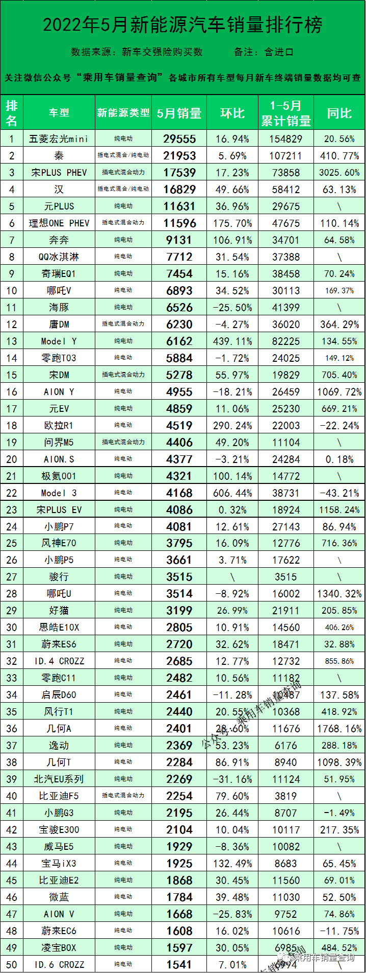 2022年5月全國100城新能源汽車銷量榜單和分車型銷量排行榜(圖5)