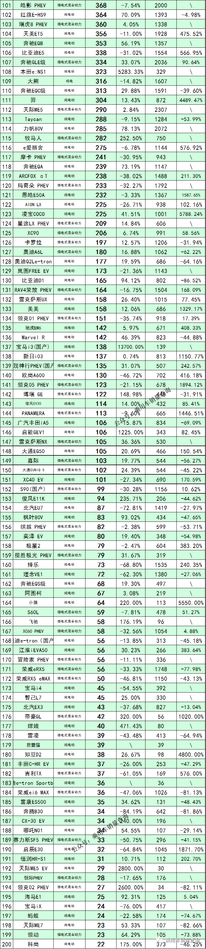 2022年5月全國100城新能源汽車銷量榜單和分車型銷量排行榜(圖7)