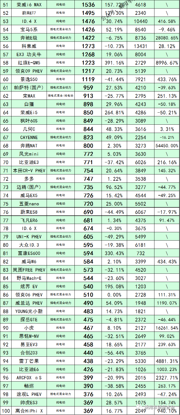 2022年5月全國100城新能源汽車銷量榜單和分車型銷量排行榜(圖6)