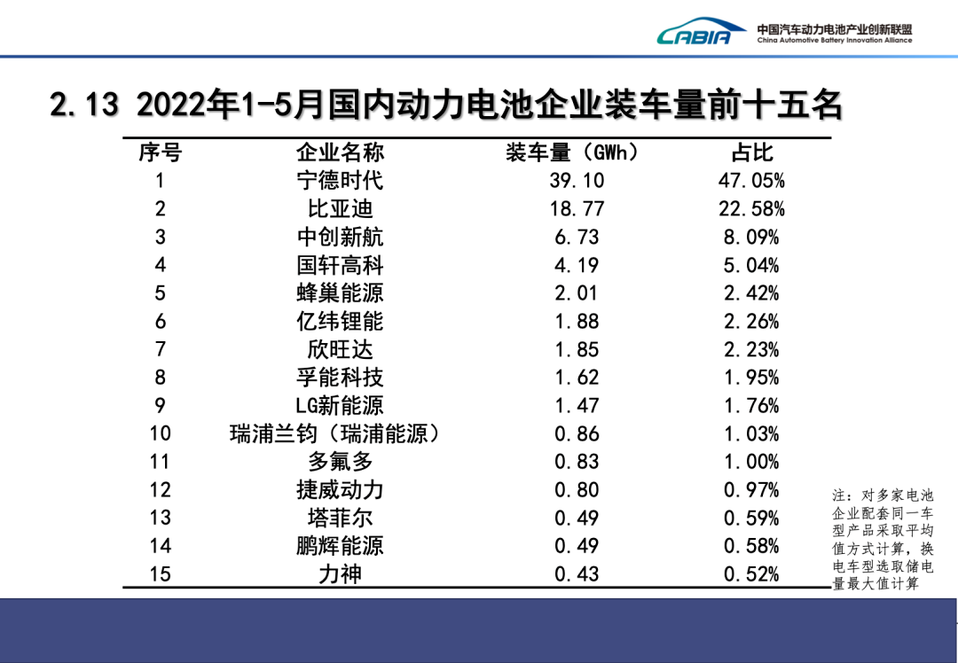最新數據 | 2022年5月新能源汽車、動力電池、充電樁產業運行簡報(圖2)