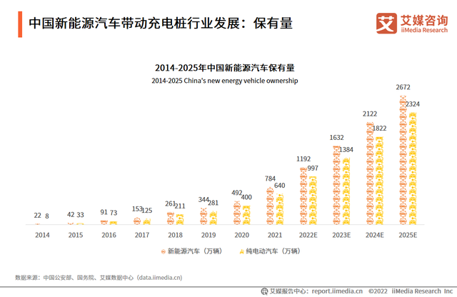 2022-2023年中國電動汽車充電樁行業現況及發展前景報告(圖5)