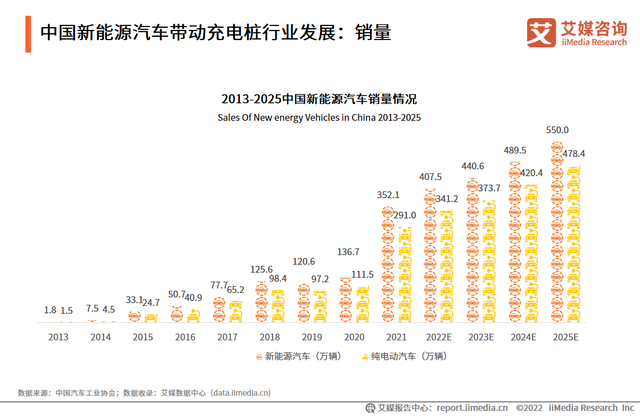 2022-2023年中國電動汽車充電樁行業現況及發展前景報告(圖6)