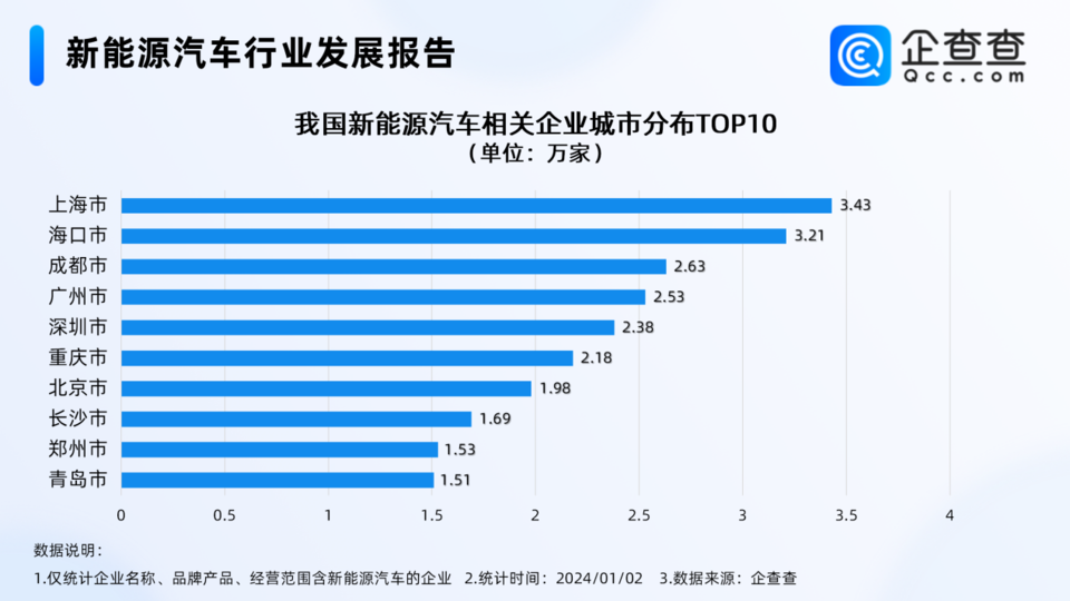 山東現存新能源汽車相關企業數量全國第一，濟南破萬家
