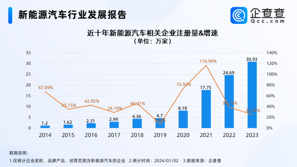 山東現存新能源汽車相關企業數量全國第一，濟南破萬家